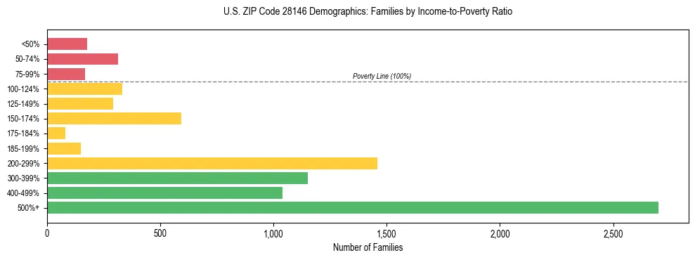 Horizontal bar chart showing family distribution by income-to-poverty ratio in US ZIP Code 28146, based on 2023 ACS data.