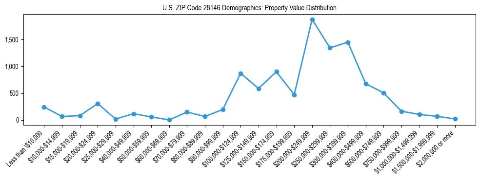Line chart showing the distribution of property values for owner-occupied housing units in US ZIP Code 28146.
