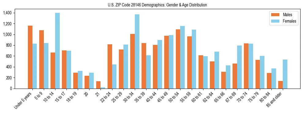 Bar chart showing the population distribution of US ZIP Code 28146 by age group and gender, based on 2023 ACS data.