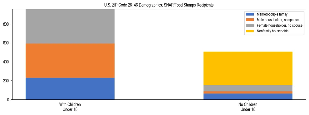 Stacked bar chart showing SNAP/Food Stamps recipient household composition by presence of children under 18 in US ZIP Code 28146, based on 2023 ACS data.
