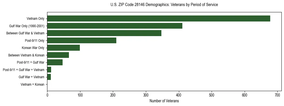 Horizontal bar chart showing veteran distribution by period of military service in US ZIP Code 28146, based on 2023 ACS data.