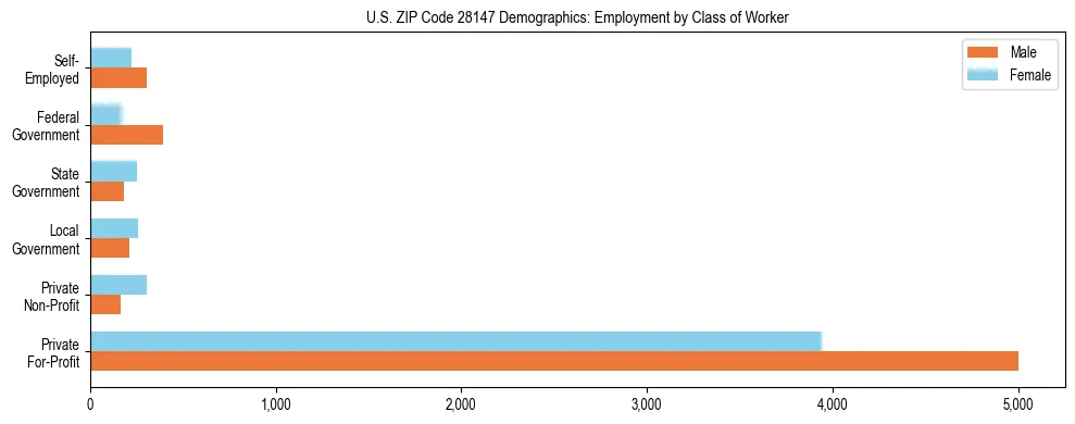 Horizontal bar chart showing employment distribution by class of worker and gender in US ZIP Code 28147, based on 2023 ACS data.