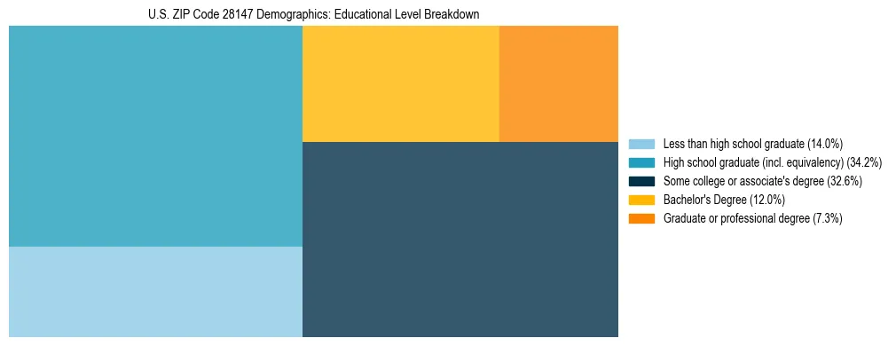 Treemap chart illustrating the educational attainment breakdown for population 25 years and over in US ZIP Code 28147.