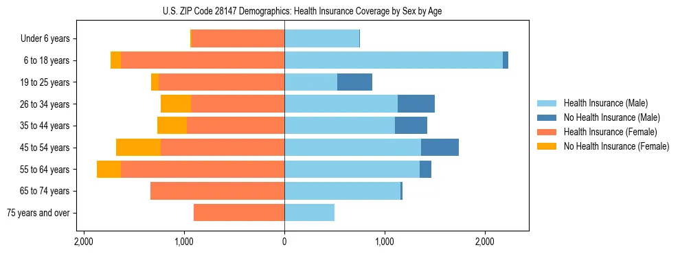 Pyramid chart showing health insurance coverage by age and sex in US ZIP Code 28147.