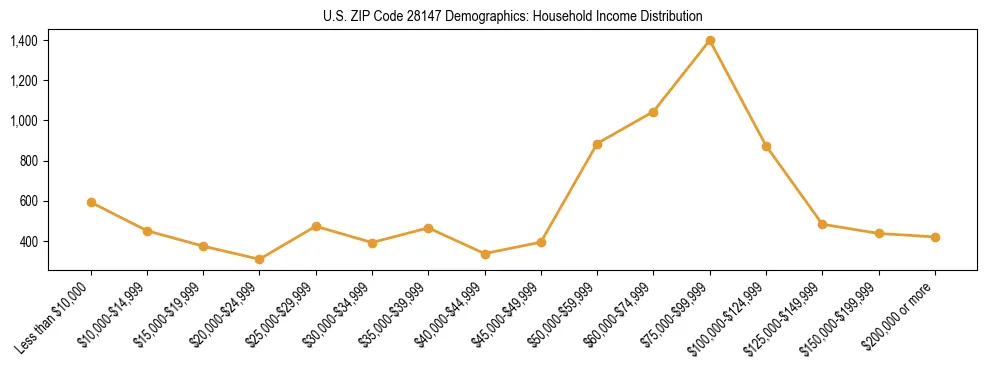 Horizontal bar chart showing household income distribution in US ZIP Code 28147.