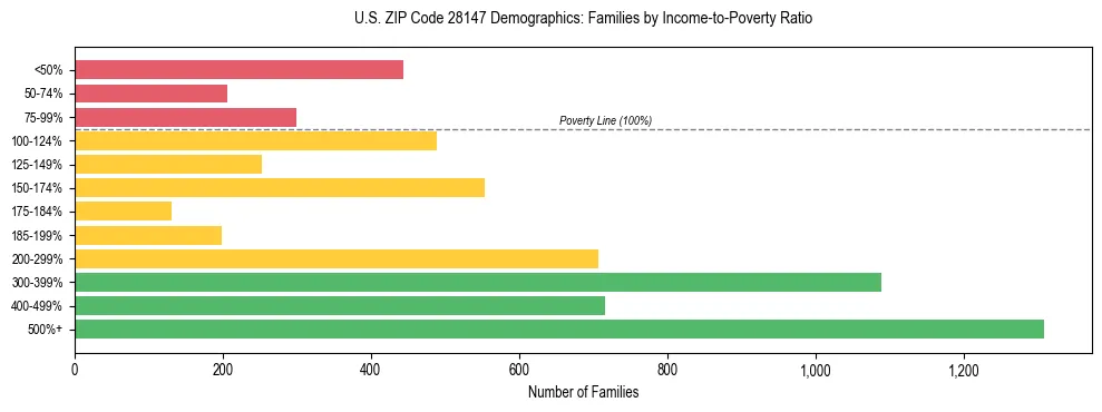 Horizontal bar chart showing family distribution by income-to-poverty ratio in US ZIP Code 28147, based on 2023 ACS data.