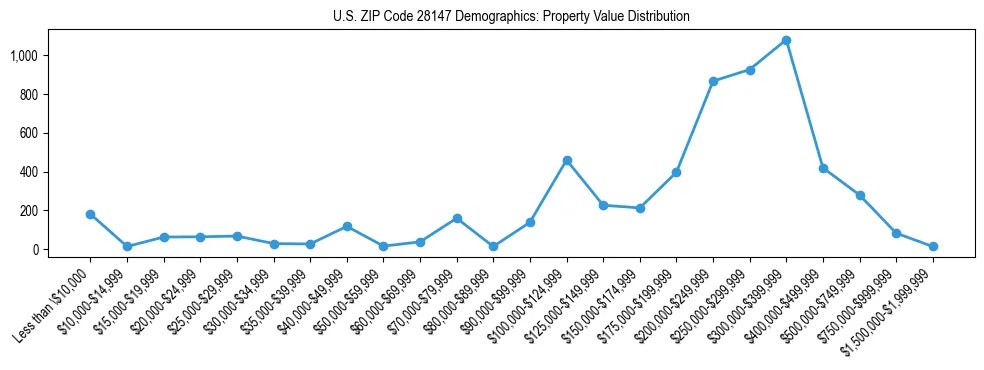 Line chart showing the distribution of property values for owner-occupied housing units in US ZIP Code 28147.