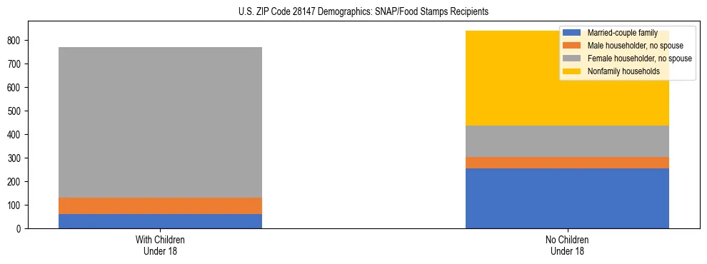 Stacked bar chart showing SNAP/Food Stamps recipient household composition by presence of children under 18 in US ZIP Code 28147, based on 2023 ACS data.