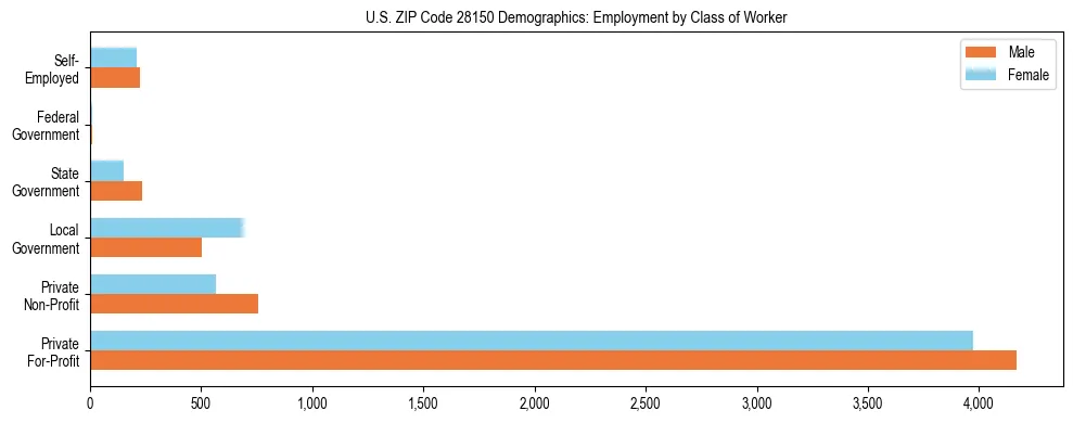 Horizontal bar chart showing employment distribution by class of worker and gender in US ZIP Code 28150, based on 2023 ACS data.