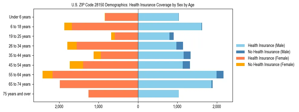 Pyramid chart showing health insurance coverage by age and sex in US ZIP Code 28150.