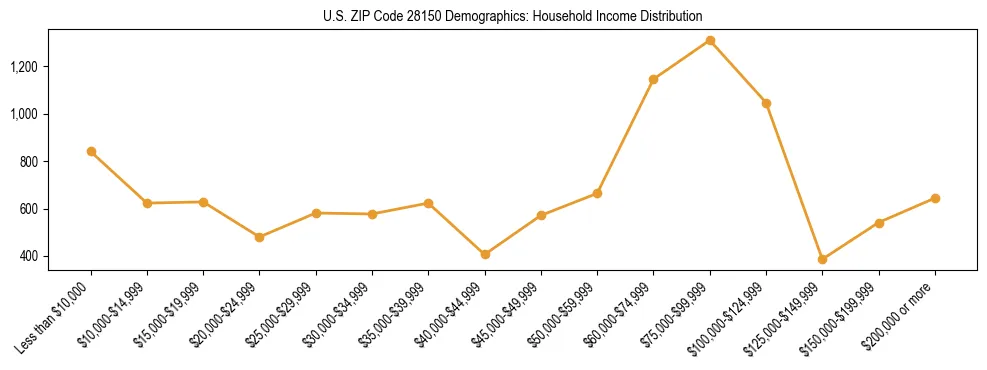 Horizontal bar chart showing household income distribution in US ZIP Code 28150.