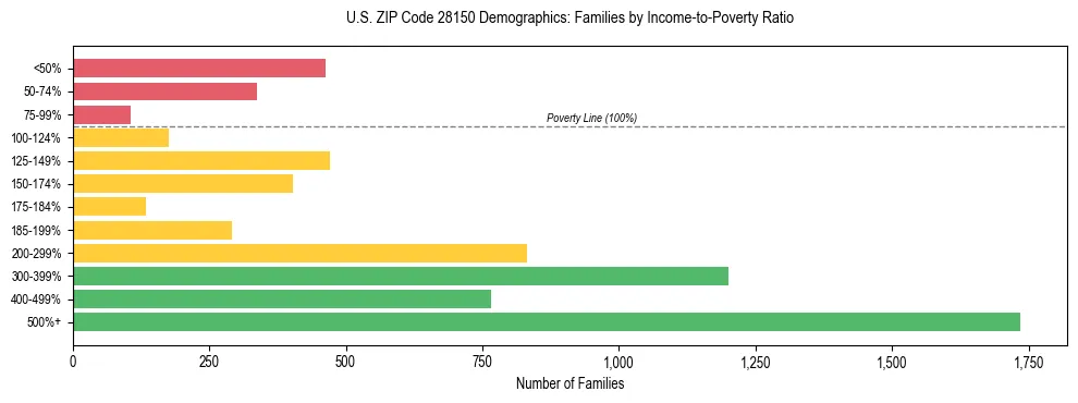 Horizontal bar chart showing family distribution by income-to-poverty ratio in US ZIP Code 28150, based on 2023 ACS data.