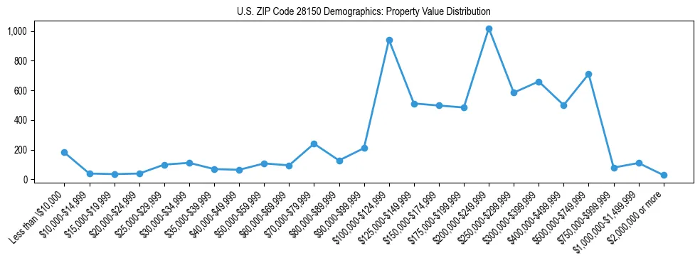Line chart showing the distribution of property values for owner-occupied housing units in US ZIP Code 28150.