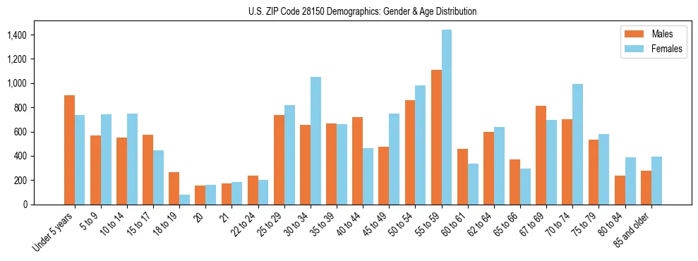 Bar chart showing the population distribution of US ZIP Code 28150 by age group and gender, based on 2023 ACS data.