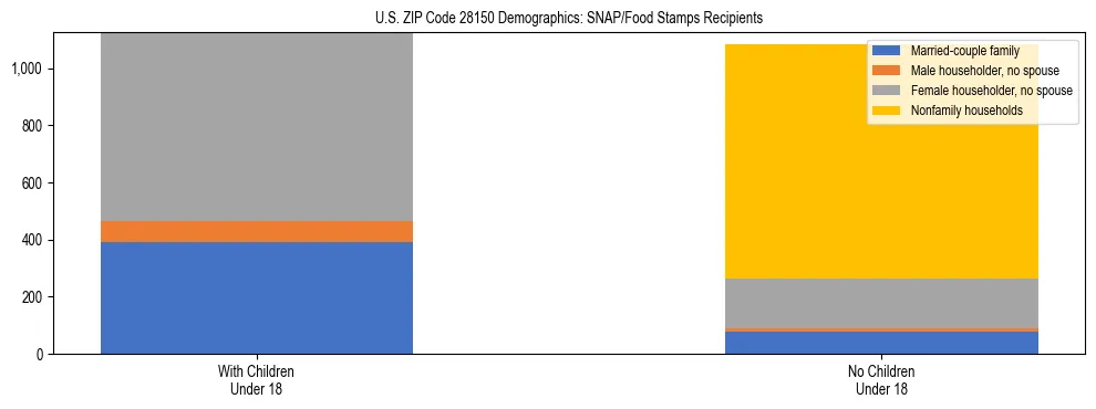 Stacked bar chart showing SNAP/Food Stamps recipient household composition by presence of children under 18 in US ZIP Code 28150, based on 2023 ACS data.