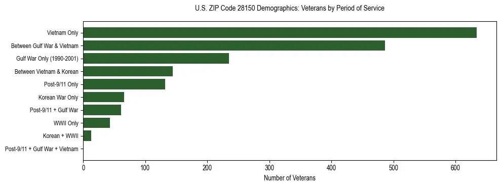 Horizontal bar chart showing veteran distribution by period of military service in US ZIP Code 28150, based on 2023 ACS data.