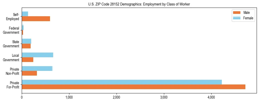 Horizontal bar chart showing employment distribution by class of worker and gender in US ZIP Code 28152, based on 2023 ACS data.