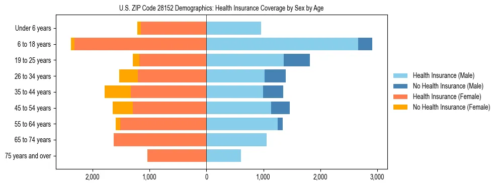 Pyramid chart showing health insurance coverage by age and sex in US ZIP Code 28152.