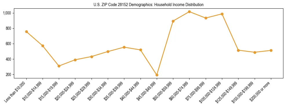Horizontal bar chart showing household income distribution in US ZIP Code 28152.