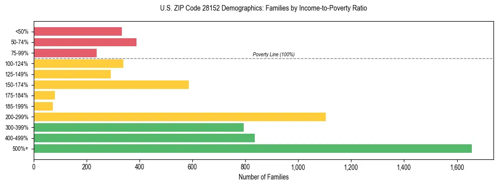 Horizontal bar chart showing family distribution by income-to-poverty ratio in US ZIP Code 28152, based on 2023 ACS data.