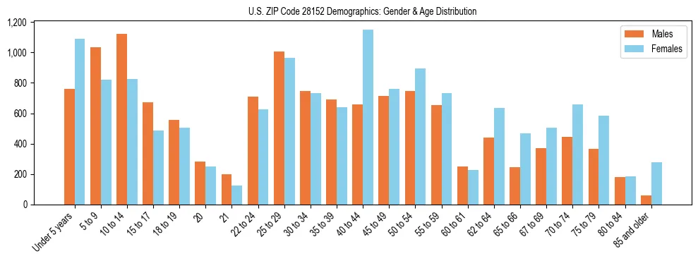 Bar chart showing the population distribution of US ZIP Code 28152 by age group and gender, based on 2023 ACS data.