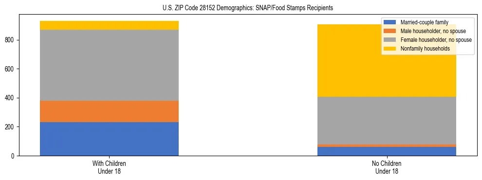 Stacked bar chart showing SNAP/Food Stamps recipient household composition by presence of children under 18 in US ZIP Code 28152, based on 2023 ACS data.