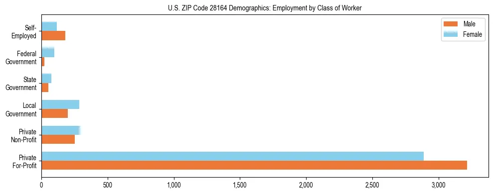 Horizontal bar chart showing employment distribution by class of worker and gender in US ZIP Code 28164, based on 2023 ACS data.
