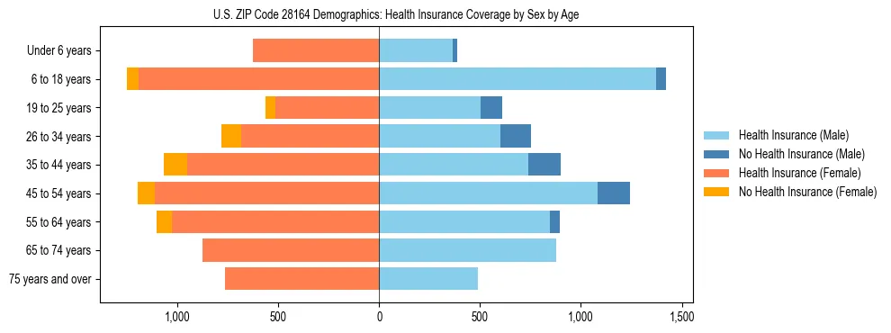 Pyramid chart showing health insurance coverage by age and sex in US ZIP Code 28164.
