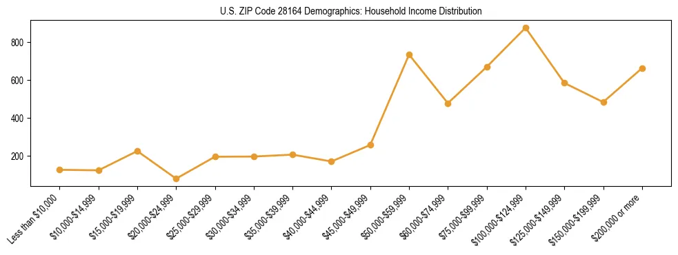 Horizontal bar chart showing household income distribution in US ZIP Code 28164.