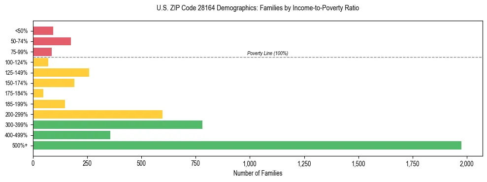 Horizontal bar chart showing family distribution by income-to-poverty ratio in US ZIP Code 28164, based on 2023 ACS data.