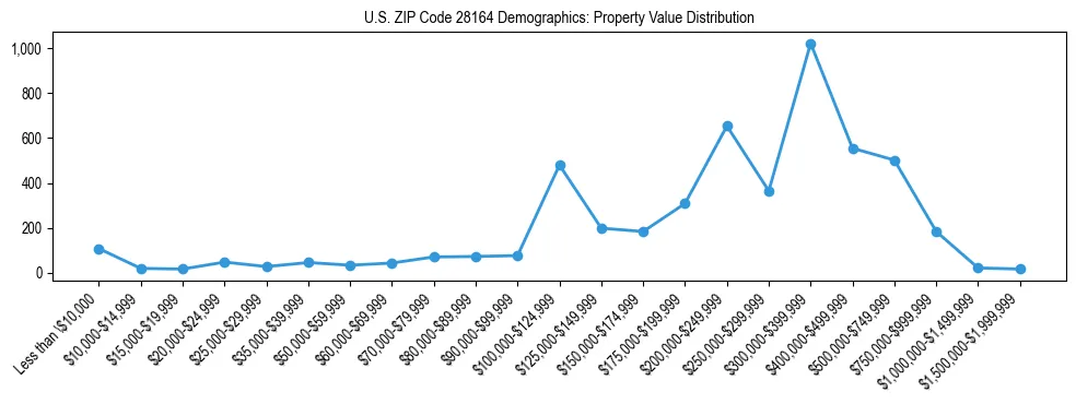 Line chart showing the distribution of property values for owner-occupied housing units in US ZIP Code 28164.