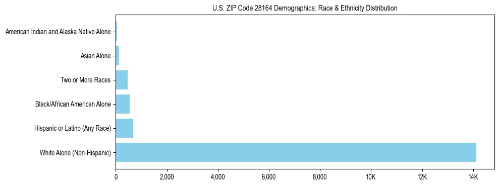 Race and Ethnicity Distribution Chart for US ZIP Code 28164