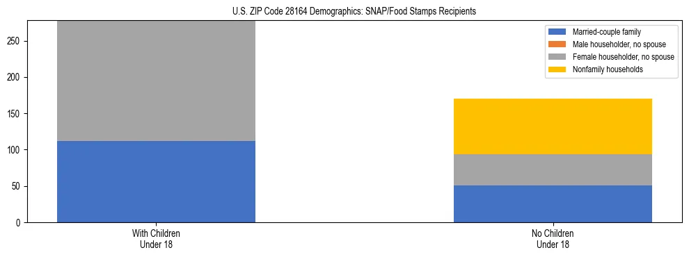 Stacked bar chart showing SNAP/Food Stamps recipient household composition by presence of children under 18 in US ZIP Code 28164, based on 2023 ACS data.