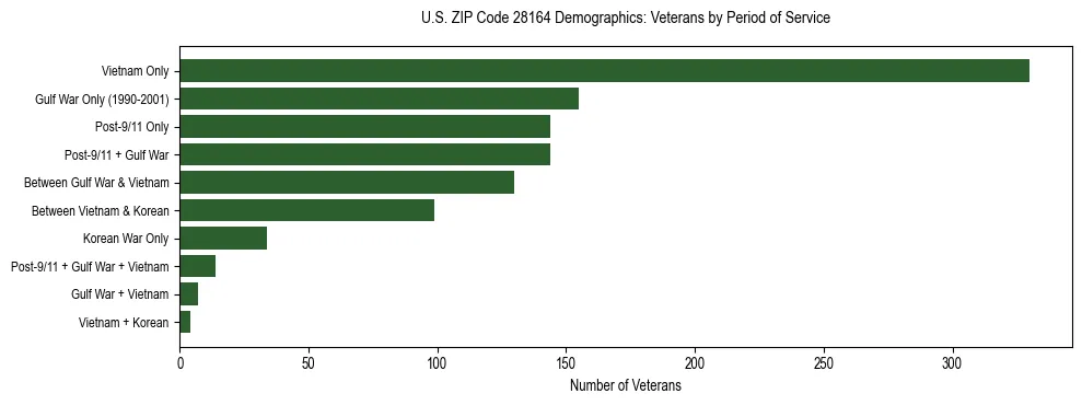 Horizontal bar chart showing veteran distribution by period of military service in US ZIP Code 28164, based on 2023 ACS data.