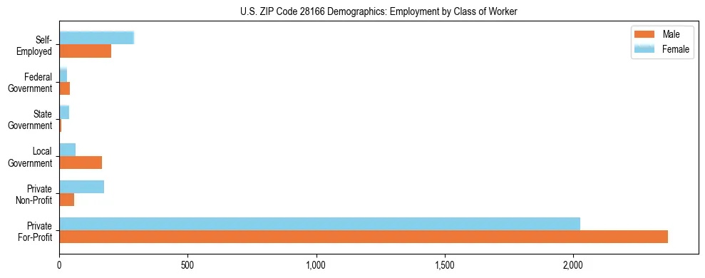 Horizontal bar chart showing employment distribution by class of worker and gender in US ZIP Code 28166, based on 2023 ACS data.