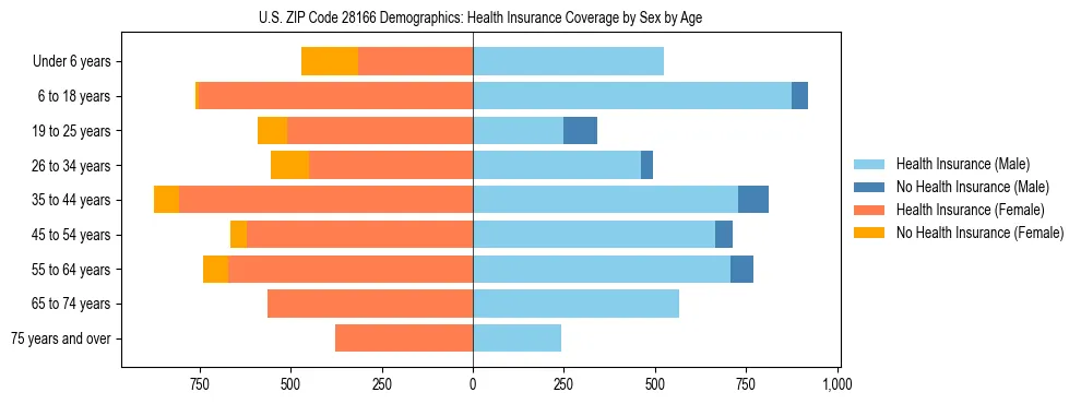 Pyramid chart showing health insurance coverage by age and sex in US ZIP Code 28166.