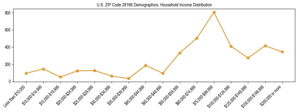 Horizontal bar chart showing household income distribution in US ZIP Code 28166.