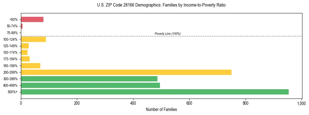 Horizontal bar chart showing family distribution by income-to-poverty ratio in US ZIP Code 28166, based on 2023 ACS data.