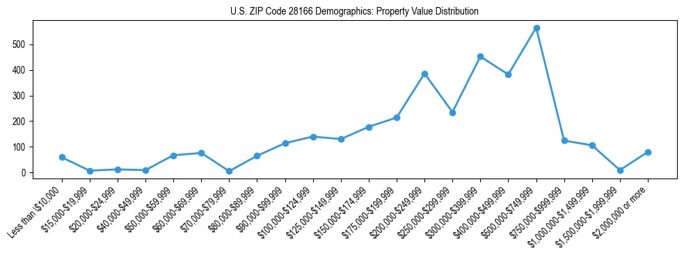 Line chart showing the distribution of property values for owner-occupied housing units in US ZIP Code 28166.