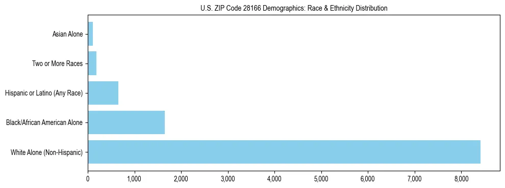 Race and Ethnicity Distribution Chart for US ZIP Code 28166