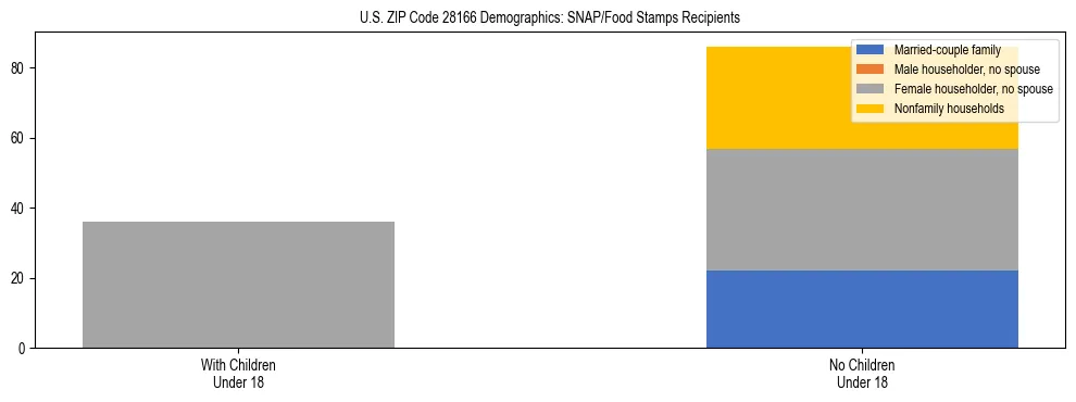 Stacked bar chart showing SNAP/Food Stamps recipient household composition by presence of children under 18 in US ZIP Code 28166, based on 2023 ACS data.