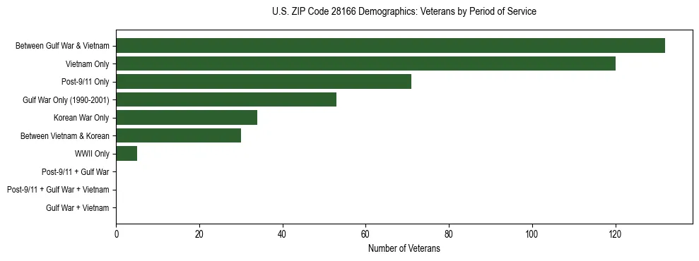 Horizontal bar chart showing veteran distribution by period of military service in US ZIP Code 28166, based on 2023 ACS data.