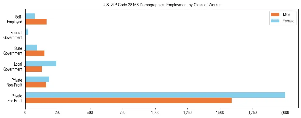 Horizontal bar chart showing employment distribution by class of worker and gender in US ZIP Code 28168, based on 2023 ACS data.