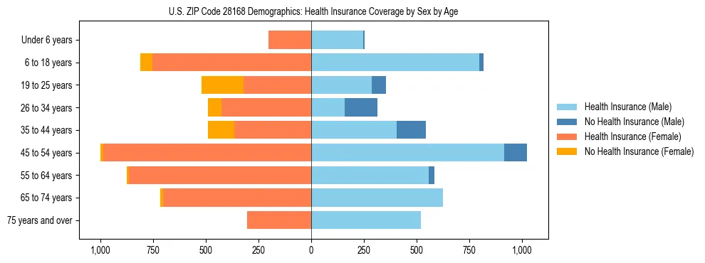 Pyramid chart showing health insurance coverage by age and sex in US ZIP Code 28168.