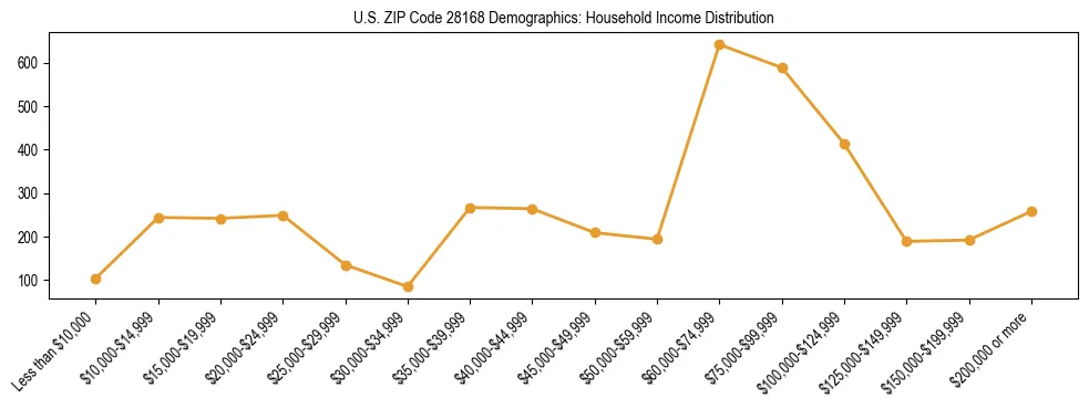 Horizontal bar chart showing household income distribution in US ZIP Code 28168.