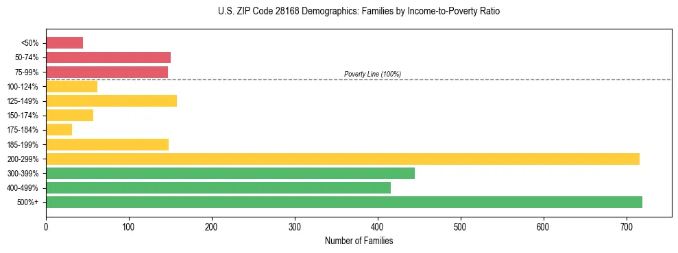 Horizontal bar chart showing family distribution by income-to-poverty ratio in US ZIP Code 28168, based on 2023 ACS data.