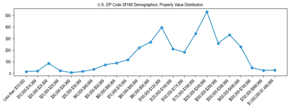 Line chart showing the distribution of property values for owner-occupied housing units in US ZIP Code 28168.