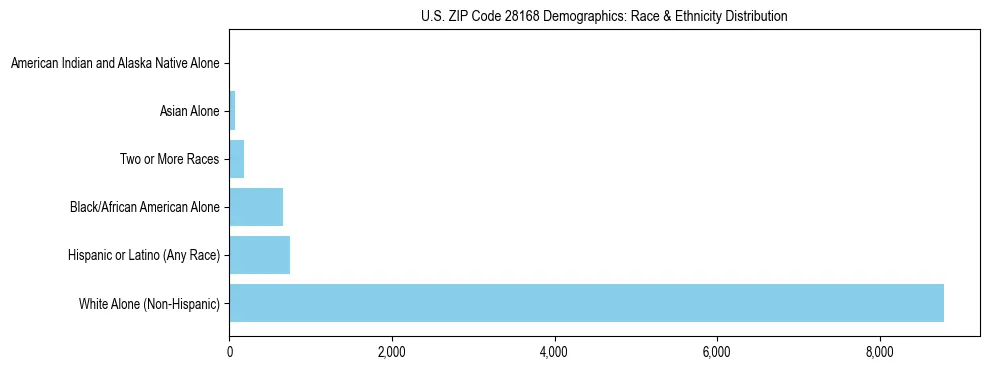 Race and Ethnicity Distribution Chart for US ZIP Code 28168