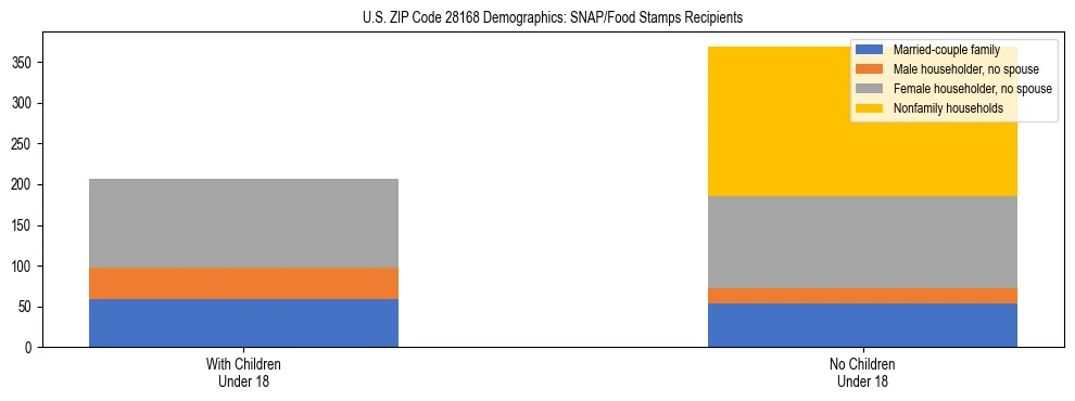 Stacked bar chart showing SNAP/Food Stamps recipient household composition by presence of children under 18 in US ZIP Code 28168, based on 2023 ACS data.
