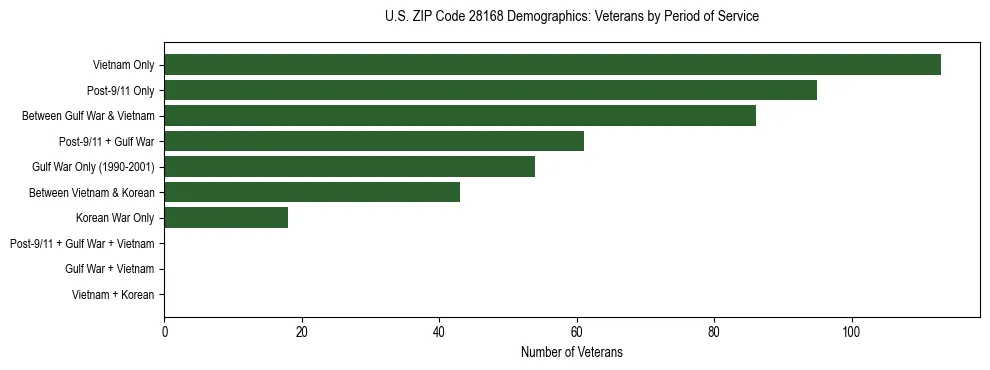Horizontal bar chart showing veteran distribution by period of military service in US ZIP Code 28168, based on 2023 ACS data.